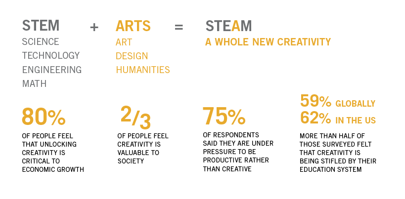 STEM Vs. STEAM | Java Studios